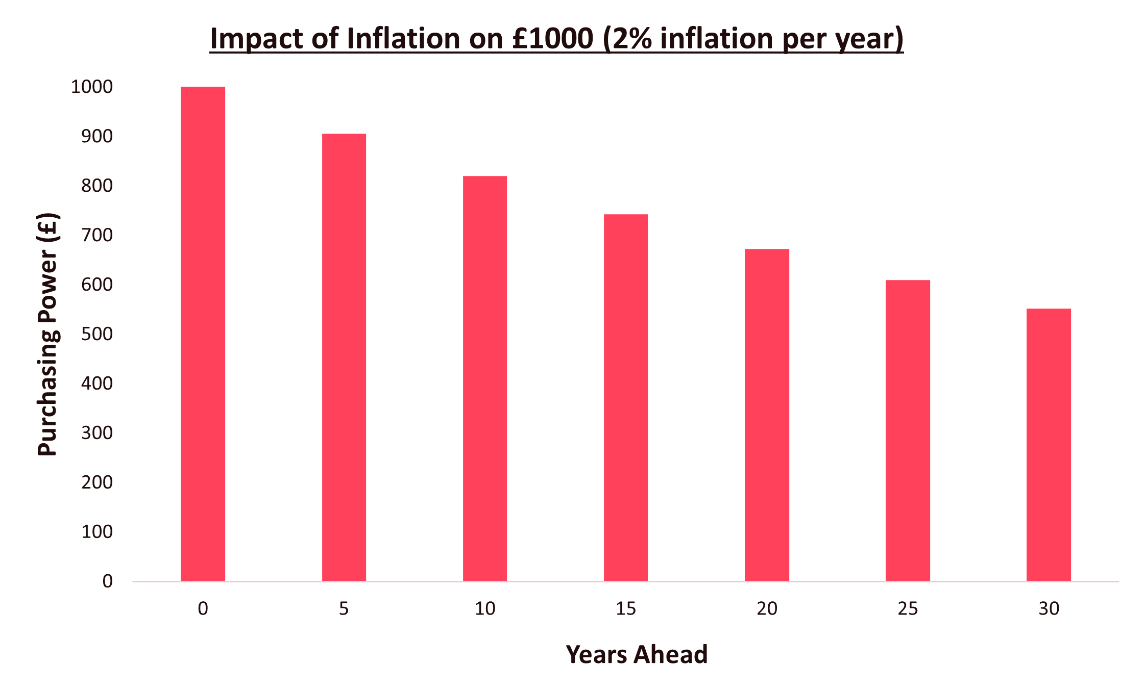 Impact of Inflation on 1K