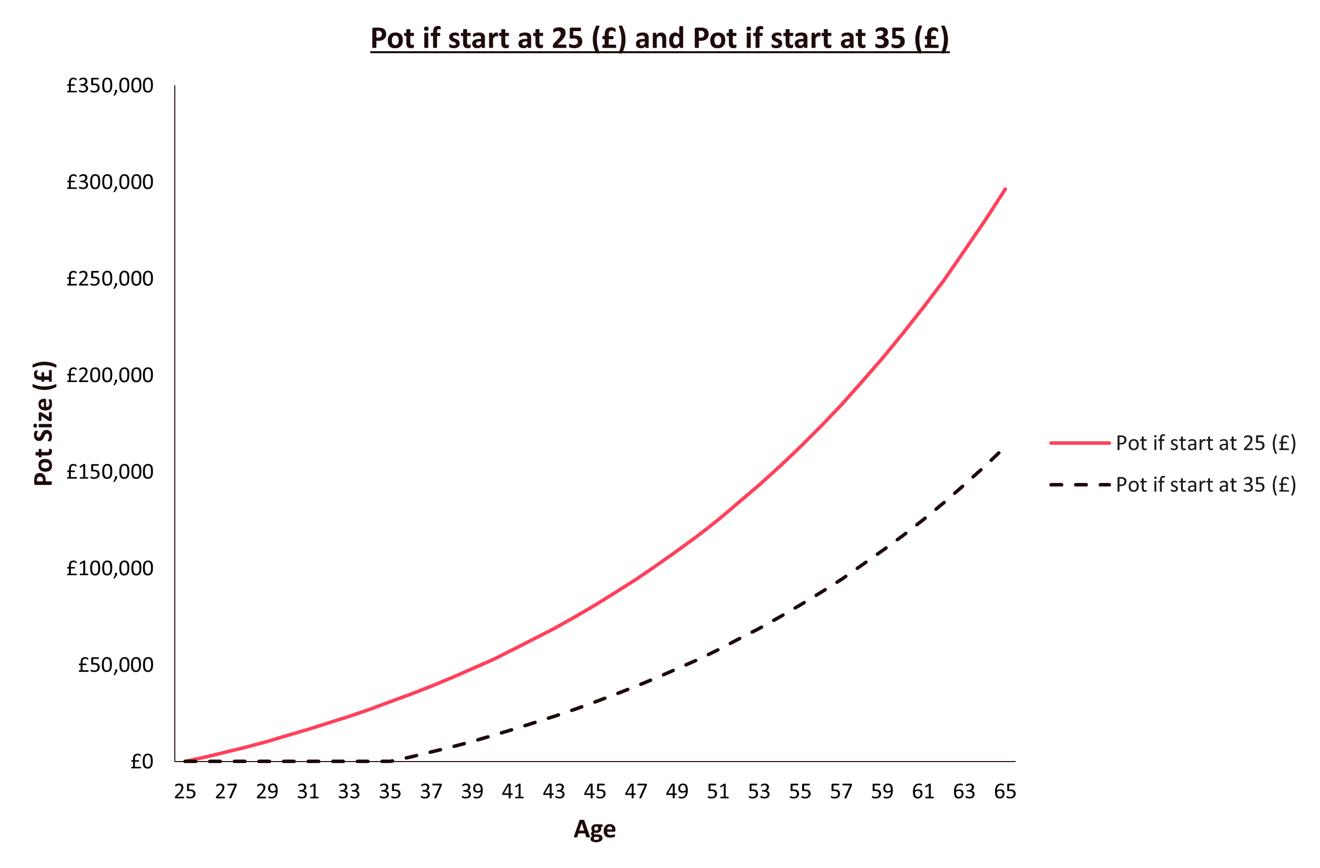 Pot Size - compounding